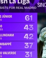 开云体育下载-近3年皇马西甲参与进球榜：维尼修斯92场61球领跑 姆巴佩37场37球